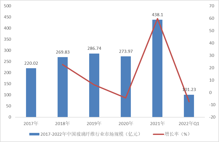 中国玻璃纤维行业产销需求与投资预测研究报告